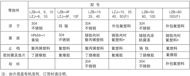 玻璃轉(zhuǎn)子氮?dú)饬髁坑?jì)零部件材質(zhì)對照表
