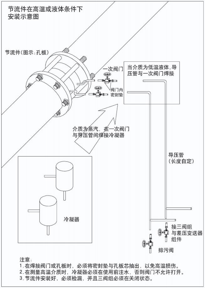 燃?xì)庥嬃勘砉?jié)流件在高溫或液體條件下安裝示意圖