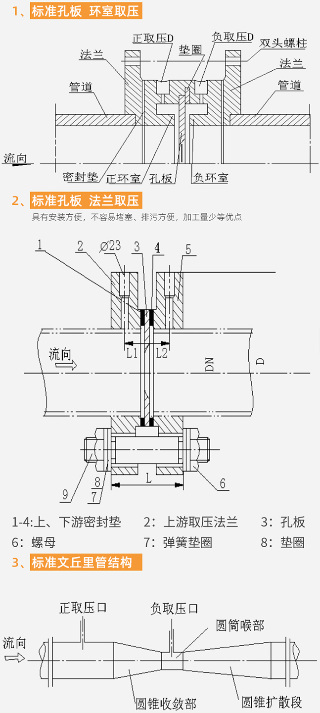 孔板流量計結(jié)構分類圖