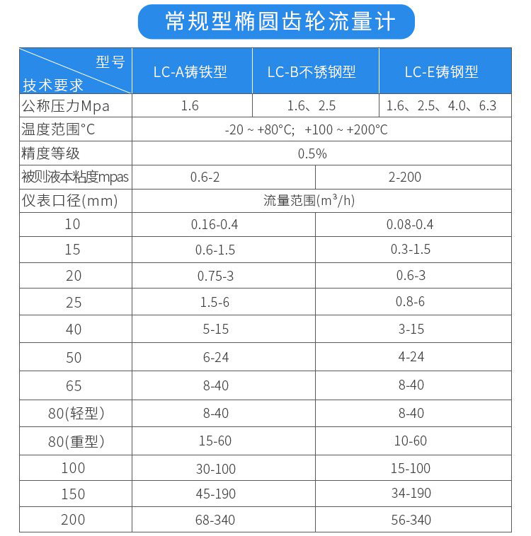 常規(guī)型高溫熔鹽流量計(jì)技術(shù)參數(shù)對(duì)照表