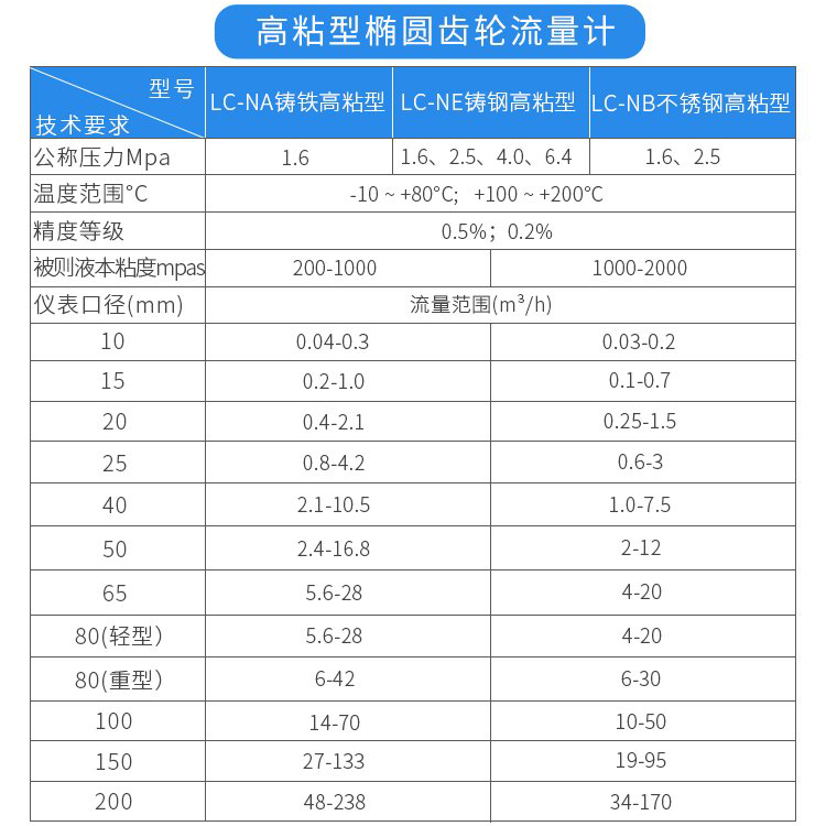 高粘型高溫熔鹽流量計(jì)技術(shù)參數(shù)對(duì)照表