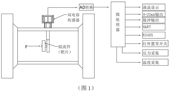 靶式瀝青流量計(jì)工作原理圖